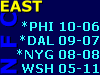 *PHI 10-06
*DAL 09-07
*NYG 08-08
WSH 05-11